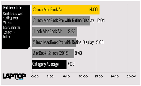 Tư vấn chọn mua giữa MacBook Pro và MacBook Air