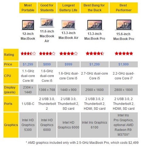 chọn mua giữa MacBook Pro và MacBook Air