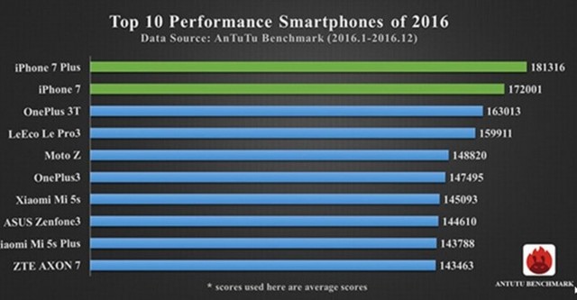 iPhone 7 Plus là smartphone có hiệu suất tốt nhất
