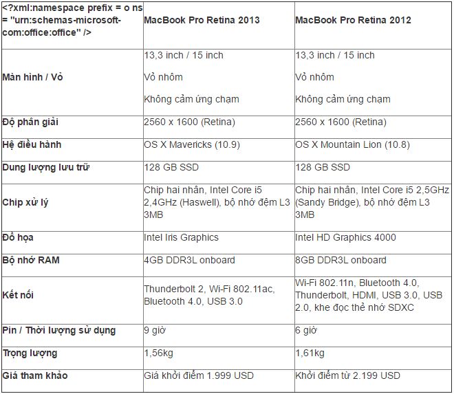 Macbook Pro Retina 15 inch cũ sẽ khá rắc rối