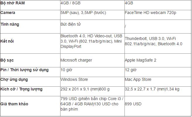 So sánh cấu hình Surface Pro 3 với Macbook Air 13 inch cũ chính hãng