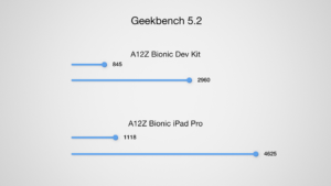 Điểm Geekbench của Developer Transition Kit