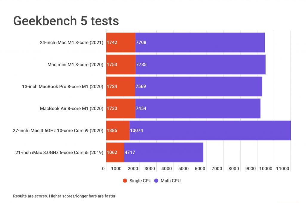 imac m1 geekbench