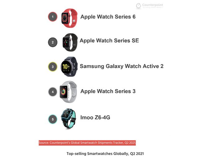 Apple bỏ xa mọi đối thủ tại quý 2 năm 2021, cán mốc 100 triệu người dùng toàn cầu