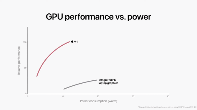 hiệu năng GPU M1