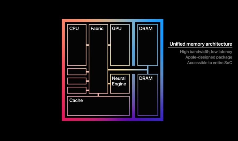 Ram MacBook Pro M2