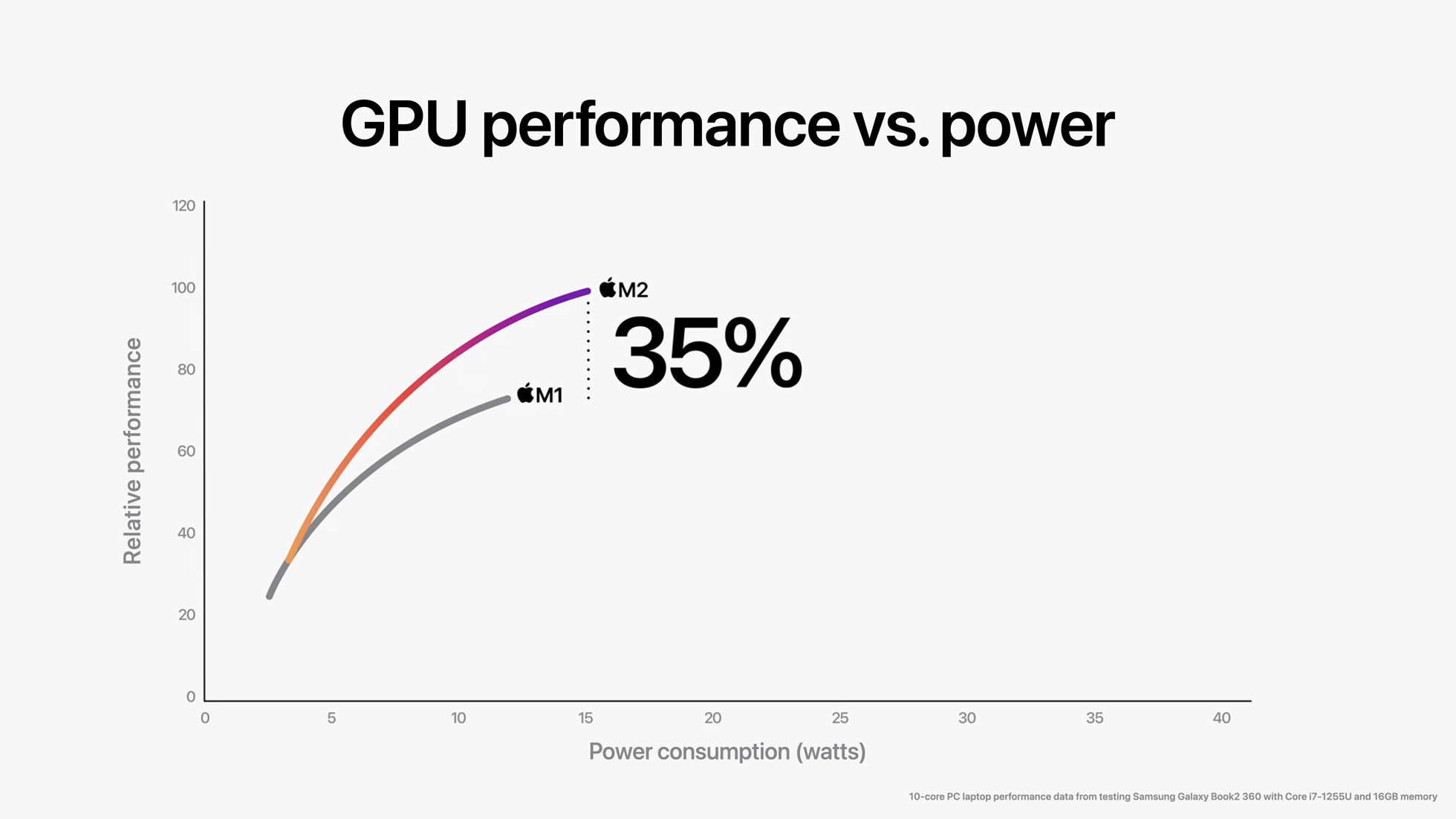 hiệu xuất gpu so với m1
