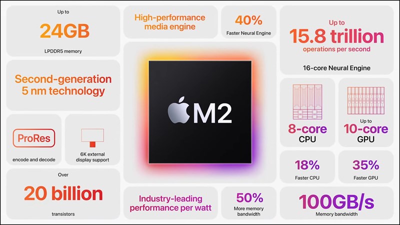 Apple M2 là gì? Hiệu năng thực tế trên mẫu MacBook Air và Pro - Apple M-series