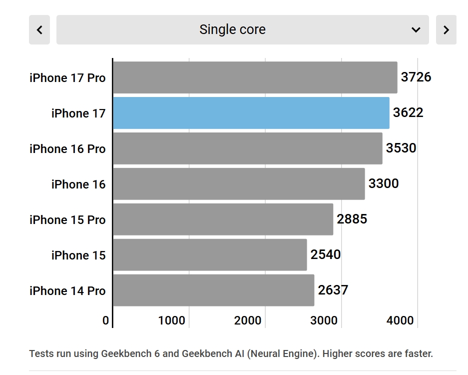 Đánh Giá iPhone 17: Cuối Cùng Apple Đã Chịu Nghe Lời Người Tiêu Dùng