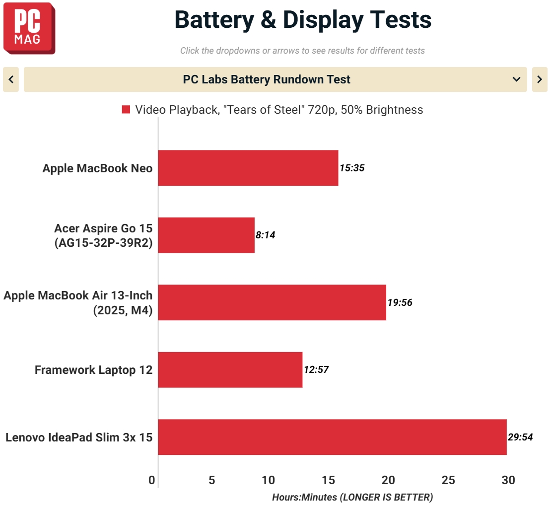 Tổng Hợp Đánh Giá MacBook Neo 2026: Chip iPhone Có Đủ Không?